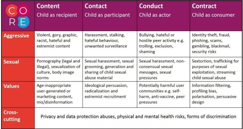 What are the 4Cs risks?